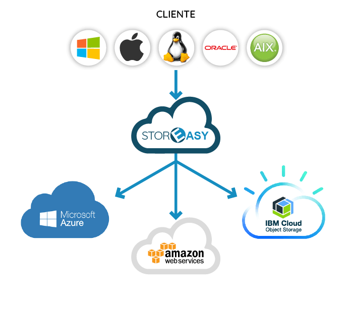 Cloud Storage Integration